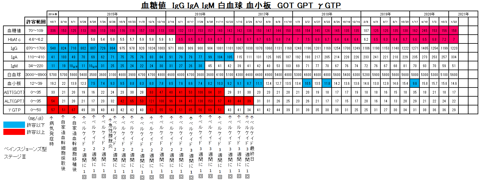 令和3年初のブログだゾ 多発性骨髄腫の備忘録 なんじゃこりゃ